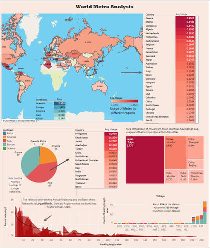 world metro analysis