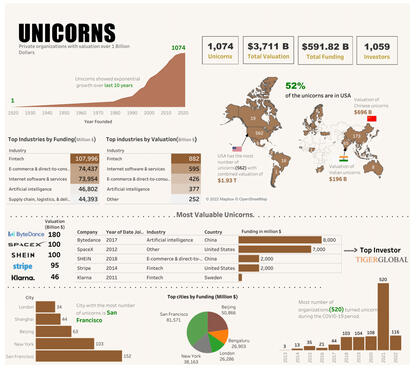 Uncorn companies around the world
